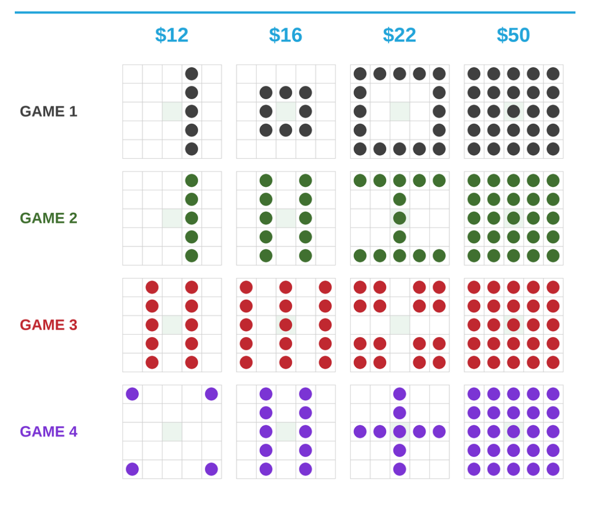 Night Bingo prize chart. Four games, each with four prize levels: $12, $16, $22, and $50. Each cell shows the winning pattern to fill for that game and prize.
